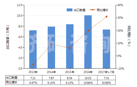 2013-2017年7月中國初級形狀的聚乙烯醇(不論是否含有未水解的乙酸酯基)(HS39053000)出口量及增速統(tǒng)計